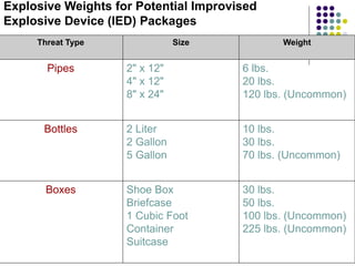 Explosive Weights for Potential Improvised
Explosive Device (IED) Packages
Threat Type Size Weight
Pipes 2" x 12"
4" x 12"
8" x 24"
6 lbs.
20 lbs.
120 lbs. (Uncommon)
Bottles 2 Liter
2 Gallon
5 Gallon
10 lbs.
30 lbs.
70 lbs. (Uncommon)
Boxes Shoe Box
Briefcase
1 Cubic Foot
Container
Suitcase
30 lbs.
50 lbs.
100 lbs. (Uncommon)
225 lbs. (Uncommon)
 