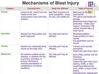 Mechanisms of Blast Injury
Category Characteristics Body Part Affected Types of Injuries
Primary Unique to HE, results from the
impact of the over-
pressurization wave with body
surfaces.
Gas filled structures are
most susceptible - lungs,
GI tract, and middle ear.
Blast lung (pulmonary
barotrauma)
TM rupture and middle ear
damage
Abdominal hemorrhage and
perforation - Globe (eye)
rupture- Concussion (TBI
without physical signs of
head injury)
Secondary Results from flying debris and
bomb fragments.
Any body part may be
affected.
Penetrating ballistic
(fragmentation) or blunt
injuries
Eye penetration (can be
occult)
Tertiary Results from individuals being
thrown by the blast wind.
Any body part may be
affected.
Fracture and traumatic
amputation
Closed and open brain injury
Quaternary All explosion-related injuries,
illnesses, or diseases not due
to primary, secondary, or
tertiary mechanisms.
Includes exacerbation or
complications of existing
conditions.
Any body part may be
affected.
Burns (flash, partial, and full
thickness)
Crush injuries
Closed and open brain injury
Asthma, COPD, or other
breathing problems from
dust, smoke, or toxic fumes
Angina
Hyperglycemia, hypertension
 