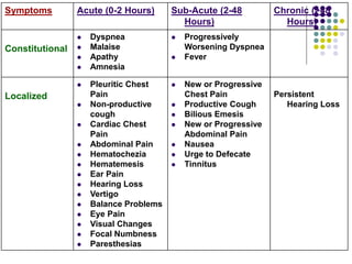 Symptoms Acute (0-2 Hours) Sub-Acute (2-48
Hours)
Chronic (>48
Hours)
Constitutional
 Dyspnea
 Malaise
 Apathy
 Amnesia
 Progressively
Worsening Dyspnea
 Fever
Localized
 Pleuritic Chest
Pain
 Non-productive
cough
 Cardiac Chest
Pain
 Abdominal Pain
 Hematochezia
 Hematemesis
 Ear Pain
 Hearing Loss
 Vertigo
 Balance Problems
 Eye Pain
 Visual Changes
 Focal Numbness
 Paresthesias
 New or Progressive
Chest Pain
 Productive Cough
 Bilious Emesis
 New or Progressive
Abdominal Pain
 Nausea
 Urge to Defecate
 Tinnitus
Persistent
Hearing Loss
 