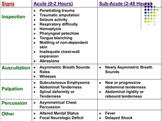 Signs Acute (0-2 Hours) Sub-Acute (2-48 Hours)
Inspection
 Penetrating trauma
 Traumatic amputation
 Seizure activity
 Respiratory difficulty
 Hemoptysis
 Pharyngeal petechiae
 Tongue blanching
 Mottling of non-dependent
skin
 Inadequate chest-wall
expansion
 Abrasions
Auscultation  Asymmetric Breath Sounds
 Rales
 Wheezes
 Newly Asymmetric Breath
Sounds
Palpation
 Subcutaneous Emphysema
 Abdominal Tenderness
 Spinal deformity or
Tenderness
 New or progressive
abdominal tenderness
 Abdominal rigidity or
rebound tenderness
Percussion  Asymmetrical Chest
Percussion
Other  Altered Mental Status
 Focal Neurologic Deficit
 Fever
 Delayed Shock
 