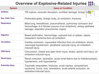 Overview of Explosive-Related Injuries
System Injury or Condition
Auditory TM rupture, ossicular disruption, cochlear damage, foreign body
Eye, Orbit, Face Perforated globe, foreign body, air embolism, fractures
Respiratory Blast lung, hemothorax, pneumothorax, pulmonary contusion and
hemorrhage, A-V fistulas (source of air embolism), airway epithelial
damage, aspiration pneumonitis, sepsis
Digestive Bowel perforation, hemorrhage, ruptured liver or spleen, sepsis,
mesenteric ischemia from air embolism
Circulatory Cardiac contusion, myocardial infarction from air embolism, shock,
vasovagal hypotension, peripheral vascular injury, air embolism-
induced injury
CNS Injury Concussion, closed and open brain injury, stroke, spinal cord injury, air
embolism-induced injury
Renal Injury Renal contusion, laceration, acute renal failure due to rhabdomyolysis,
hypotension, and hypovolemia
Extremity Injury Traumatic amputation, fractures, crush injuries, compartment
syndrome, burns, cuts, lacerations, acute arterial occlusion, air
embolism-induced injury
 
