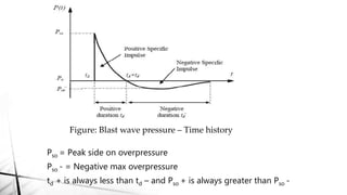 Figure: Blast wave pressure – Time history
Pso = Peak side on overpressure
Pso - = Negative max overpressure
td + is always less than td – and Pso + is always greater than Pso -
 