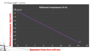 0
1.679215
0
0.2
0.4
0.6
0.8
1
1.2
1.4
1.6
1.8
0 2 4 6 8 10 12 14 16
Reflected overpressure Vs td
For Charge weight = 0.3 tonne
Reflectedoverpressure(kg/cm2)
Equivalent Pulse time (mili sec)
 