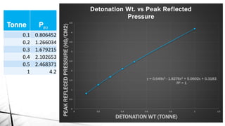 Tonne Pro
0.1 0.806452
0.2 1.266034
0.3 1.679215
0.4 2.102653
0.5 2.468371
1 4.2
y = 0.649x3 - 1.8276x2 + 5.0602x + 0.3183
R² = 1
0
0.5
1
1.5
2
2.5
3
3.5
4
4.5
0 0.2 0.4 0.6 0.8 1 1.2
PEAKREFLECEDPRESSURE(KG/CM2)
DETONATION WT (TONNE)
Detonation Wt. vs Peak Reflected
Pressure
 