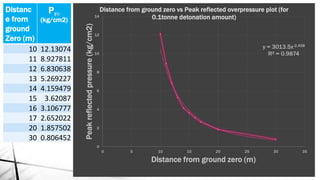 Distanc
e from
ground
Zero (m)
Pro
(kg/cm2)
10 12.13074
11 8.927811
12 6.830638
13 5.269227
14 4.159479
15 3.62087
16 3.106777
17 2.652022
20 1.857502
30 0.806452
y = 3013.5x-2.458
R² = 0.9874
0
2
4
6
8
10
12
14
0 5 10 15 20 25 30 35
Peakreflectedpressure(kg/cm2)
Distance from ground zero (m)
Distance from ground zero vs Peak reflected overpressure plot (for
0.1tonne detonation amount)
 