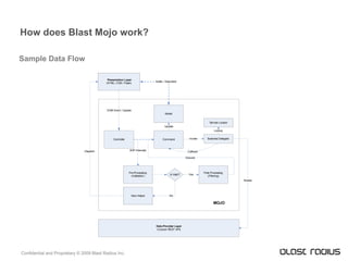 How does Blast Mojo work? Sample Data Flow 