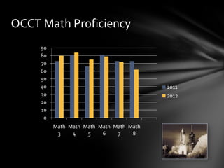 OCCT Math Proficiency
0
10
20
30
40
50
60
70
80
90
Math
3
Math
4
Math
5
Math
6
Math
7
Math
8
2011
2012
 