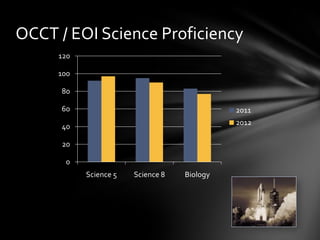 OCCT / EOI Science Proficiency
0
20
40
60
80
100
120
Science 5 Science 8 Biology
2011
2012
 