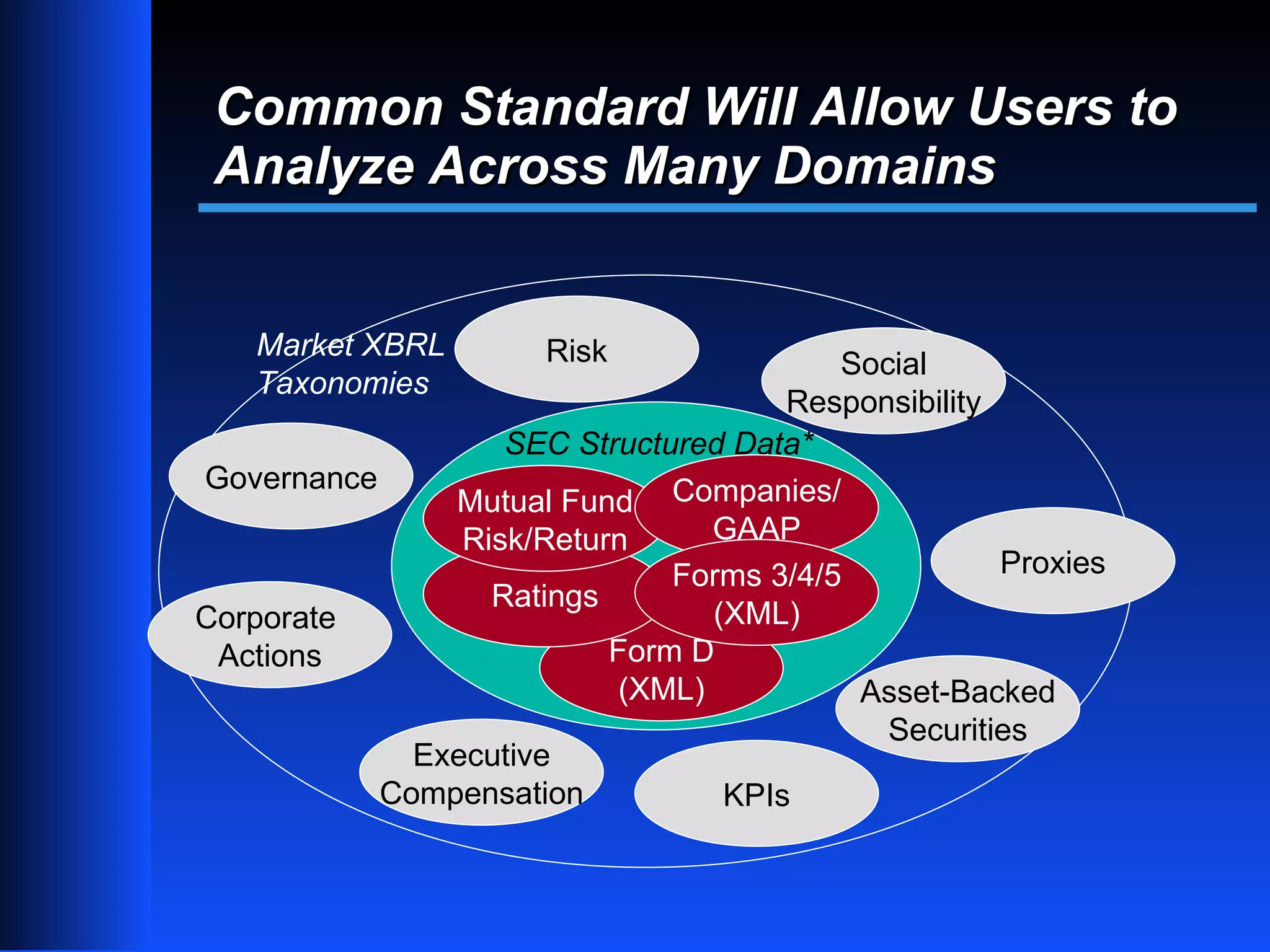 Common Standard Will Allow Users to
 Analyze Across Many Domains


    Market XBRL        Risk              Social
    Taxonomies
                                      Responsibility
                   SEC Structured Data*
Governance
               Mutual Fund Companies/
                Risk/Return      GAAP
                              Forms 3/4/5            Proxies
                  Ratings
Corporate                        (XML)
 Actions                  Form D
                           (XML)          Asset-Backed
                                            Securities
             Executive
           Compensation           KPIs


                                                               15
 