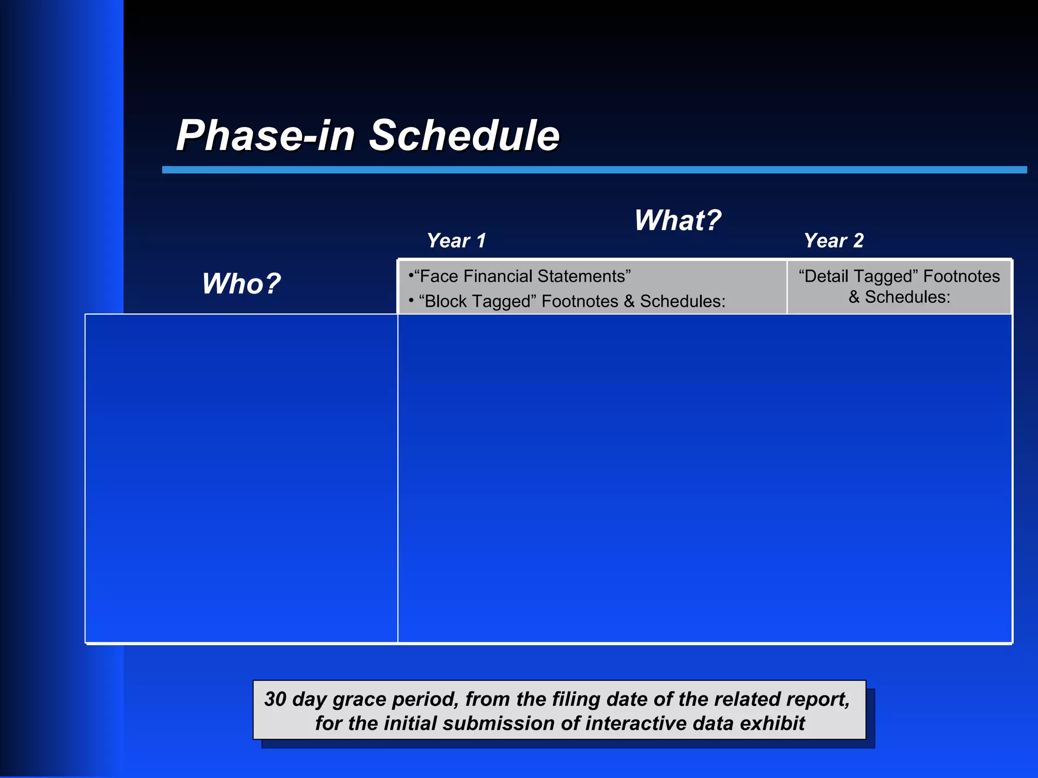 Phase-in Schedule
                                                                   What?
                                          Year 1                                        Year 2
                                        •“Face Financial Statements”                   “Detail Tagged” Footnotes
             Who?                       • “Block Tagged” Footnotes & Schedules:               & Schedules:

           Filer Group                                 Financial Quarters Ending On/After 15 June

Domestic/Foreign Large
Accelerated Filers Using US GAAP
 • Public Float >$5 billion
                                                          2009                                   2010
 • All other Large/Accelerated Filers
                                                          2010                                   2011
All other Filers in US GAAP
(including smaller reporting
                                                          2011                                   2012
companies)
All Issuers using IFRS as published
by the IASB
                                                          2011                                   2012

                      30 day grace period, from the filing date of the related report,
                           for the initial submission of interactive data exhibit
                                                                                                                   8
 