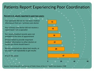 Patients Report Experiencing Poor Coordination
Percent U.S. adults reported in past two years:

 Your specialist did not receive basic medical
                                                                13
 information from your primary care doctor

 Your primary care doctor did not receive a
                                                                 15
 report back from a specialist

 Test results/medical records were not
                                                                     19
 available at the time of appointment
 Doctors failed to provide important
 medical information to other doctors or                              21
 nurses you think should have it

 No one contacted you about test results, or                              25
 you had to call repeatedly to get results

 Any of the above                                                                   47


                                                           0                   20        40   60

Source: Commonwealth Fund Survey of Public Views of the U.S. Health Care System, 2008.
 