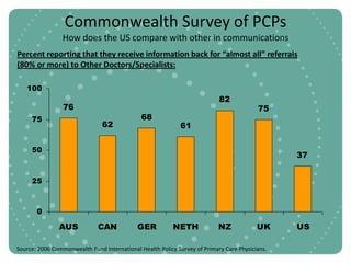 Commonwealth Survey of PCPs
                 How does the US compare with other in communications
Percent reporting that they receive information back for “almost all” referrals
(80% or more) to Other Doctors/Specialists:

   100
                                                                           82
                 76                                                                      75
     75                                       68
                               62                           61

     50
                                                                                                37


     25



       0

               AUS            CAN           GER           NETH             NZ            UK     US

Source: 2006 Commonwealth Fund International Health Policy Survey of Primary Care Physicians.
 