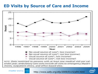 ED Visits by Source of Care and Income




             http://www.aafp.org/afp/2009/0115/p94.html
 