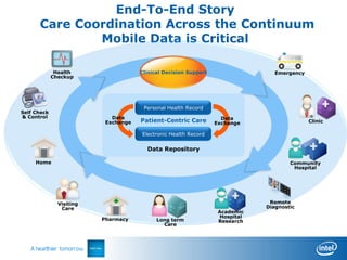 End-To-End Story
      Care Coordination Across the Continuum
              Mobile Data is Critical

              Health                  Clinical Decision Support                   Emergency
             Checkup




                                       Personal Health Record
Self Check
& Control                    Data                                   Data
                           Exchange   Patient-Centric Care        Exchange                    Clinic

                                      Electronic Health Record

                                        Data Repository

     Home                                                                              Community
                                                                                        Hospital




               Visiting                                                         Remote
                Care                                                           Diagnostic
                                                                   Academic
                                                                    Hospital
                          Pharmacy          Long term              Research
                                              Care
 