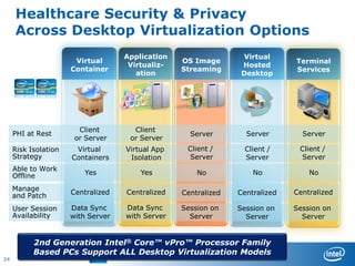 Healthcare Security & Privacy
     Across Desktop Virtualization Options
                                    Application                  Virtual
                       Virtual                    OS Image                    Terminal
                                     Virtualiz-                  Hosted
                      Container                   Streaming                   Services
                                       ation                     Desktop




                        Client        Client
     PHI at Rest                                    Server        Server        Server
                       or Server     or Server
     Risk Isolation    Virtual      Virtual App    Client /       Client /     Client /
     Strategy         Containers     Isolation     Server         Server       Server
     Able to Work
     Offline              Yes           Yes           No            No            No

     Manage
     and Patch        Centralized   Centralized   Centralized   Centralized   Centralized

     User Session     Data Sync     Data Sync     Session on    Session on    Session on
     Availability     with Server   with Server     Server        Server        Server


           2nd Generation Intel® Core™ vPro™ Processor Family
           Based PCs Support ALL Desktop Virtualization Models
24
 