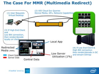 The Case For MMR (Multimedia Redirect)
                              (2) VDI Cloud Svc Queries
    (1) User Requests         Device Media, GFx, Network Capabilities
      Virtual Desktop




                                                                                2
  (3) If High End Client                                                Enterprise VDI
  and                                                                       Cloud
  Low BW connection,
  then render/decode
  locally on client
                                             Local App

Redirected                                                         (4) If Low End Client &
Media (MMR)                                                        High BW connection
                                                                   then render/decode in DC
                                              Low Server           and stream bitmap
      Client Side
      Server Side                              Utilization (1%)
                      Central Data
 