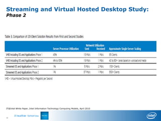 Streaming and Virtual Hosted Desktop Study:
Phase 2




IT@Intel White Paper, Intel Information Technology Computing Models, April 2010



26
 