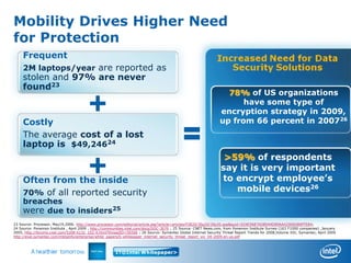 Mobility Drives Higher Need
for Protection
     Frequent
     2M laptops/year are reported as
     stolen and 97% are never
     found23
                                                                                                                  78% of US organizations
                                                                                                                      have some type of
                                                                                                                encryption strategy in 2009,
     Costly                                                                                                     up from 66 percent in 200726
     The average cost of a lost
     laptop is $49,24624
                                                                                                                 >59% of respondents
                                                                                                                say it is very important
     Often from the inside                                                                                      to encrypt employee’s
     70% of all reported security                                                                                  mobile devices26
     breaches
     were due to insiders25
23 Source: Processor, May19,2006. http://www.processor.com/editorial/article.asp?article=articles/P2820/30p20/30p20.asp&guid=024E96876DB944D89AA42906DB9FFE84;
24 Source: Ponemon Institute , April 2009 , http://communities.intel.com/docs/DOC-3076 ; 25 Source: CNET News.com, from Ponemon Institute Survey (163 F1000 companies) ,January
2005, http://forums.cnet.com/5208-6132_102-0.html?threadID=56566 ; 26 Source: Symantec Global Internet Security Threat Report Trends for 2008,Volume XIV, Symantec, April 2009
http://eval.symantec.com/mktginfo/enterprise/white_papers/b-whitepaper_internet_security_threat_report_xiv_04-2009.en-us.pdf
 