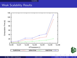 Scalability


Weak Scalability Results

                        140

                        120
 Computation Time [s]




                        100

                        80

                        60

                        40

                        20

                         0
                         1e+00    1e+01    1e+02    1e+03       1e+04      1e+05      1e+06
                                                # Processors [-]
                              build time        solve time              total time



            M. Blatt (IWR, Heidelberg)                   AMG 4 287K                  CMMG, March 27, 2009   17 / 19
 
