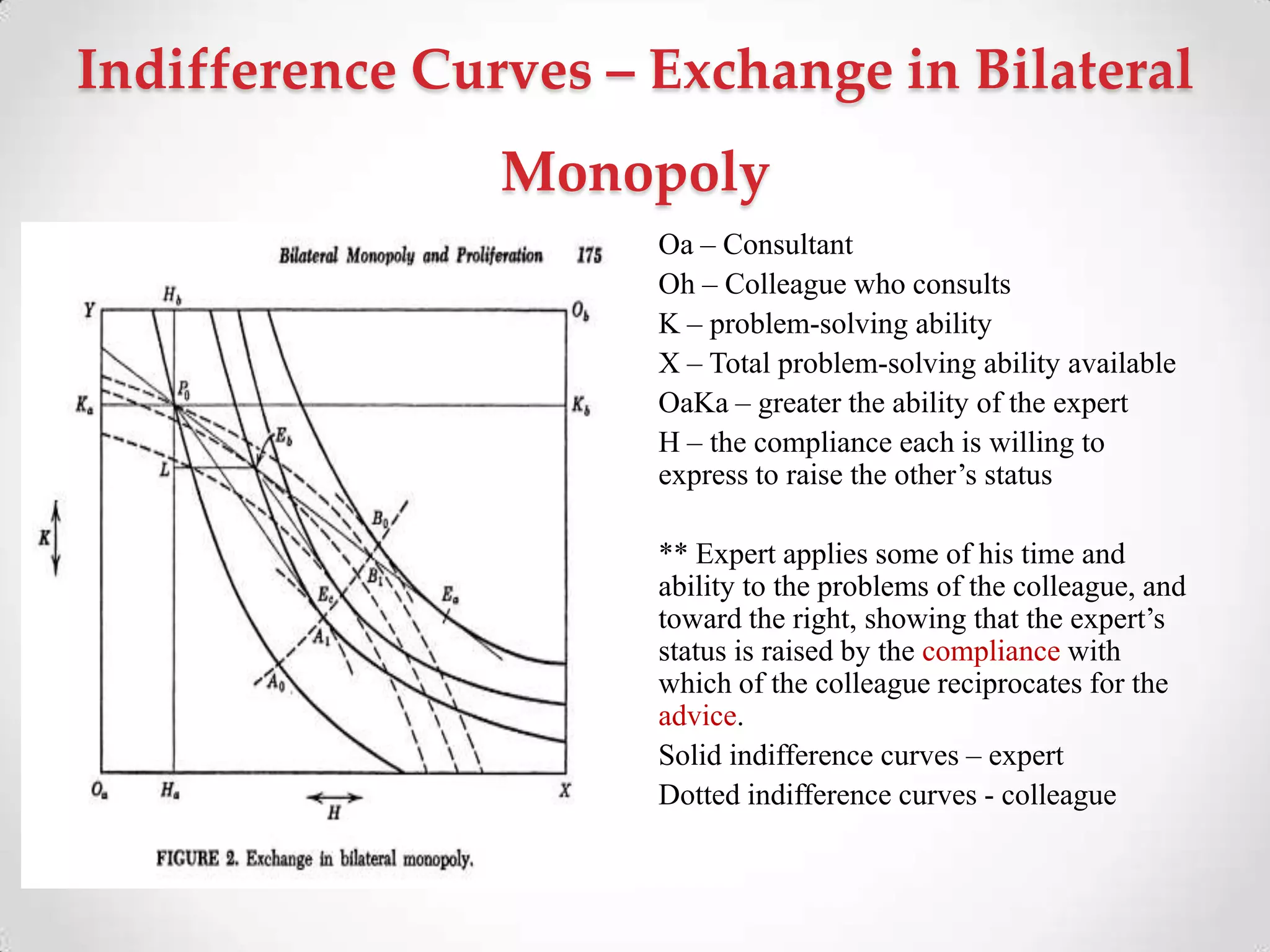 Indifference Curves – Exchange in Bilateral
Monopoly
Oa – Consultant
Oh – Colleague who consults
K – problem-solving ability
X – Total problem-solving ability available
OaKa – greater the ability of the expert
H – the compliance each is willing to
express to raise the other‘s status
** Expert applies some of his time and
ability to the problems of the colleague, and
toward the right, showing that the expert‘s
status is raised by the compliance with
which of the colleague reciprocates for the
advice.
Solid indifference curves – expert
Dotted indifference curves - colleague
 