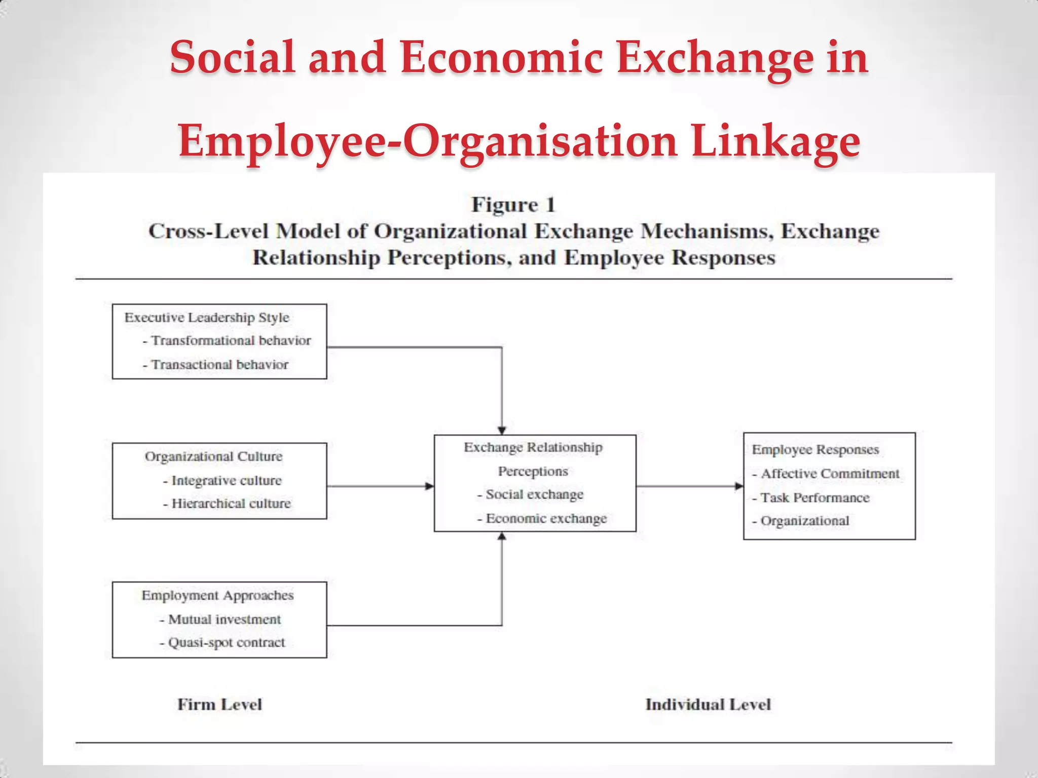 Social and Economic Exchange in
Employee-Organisation Linkage
 