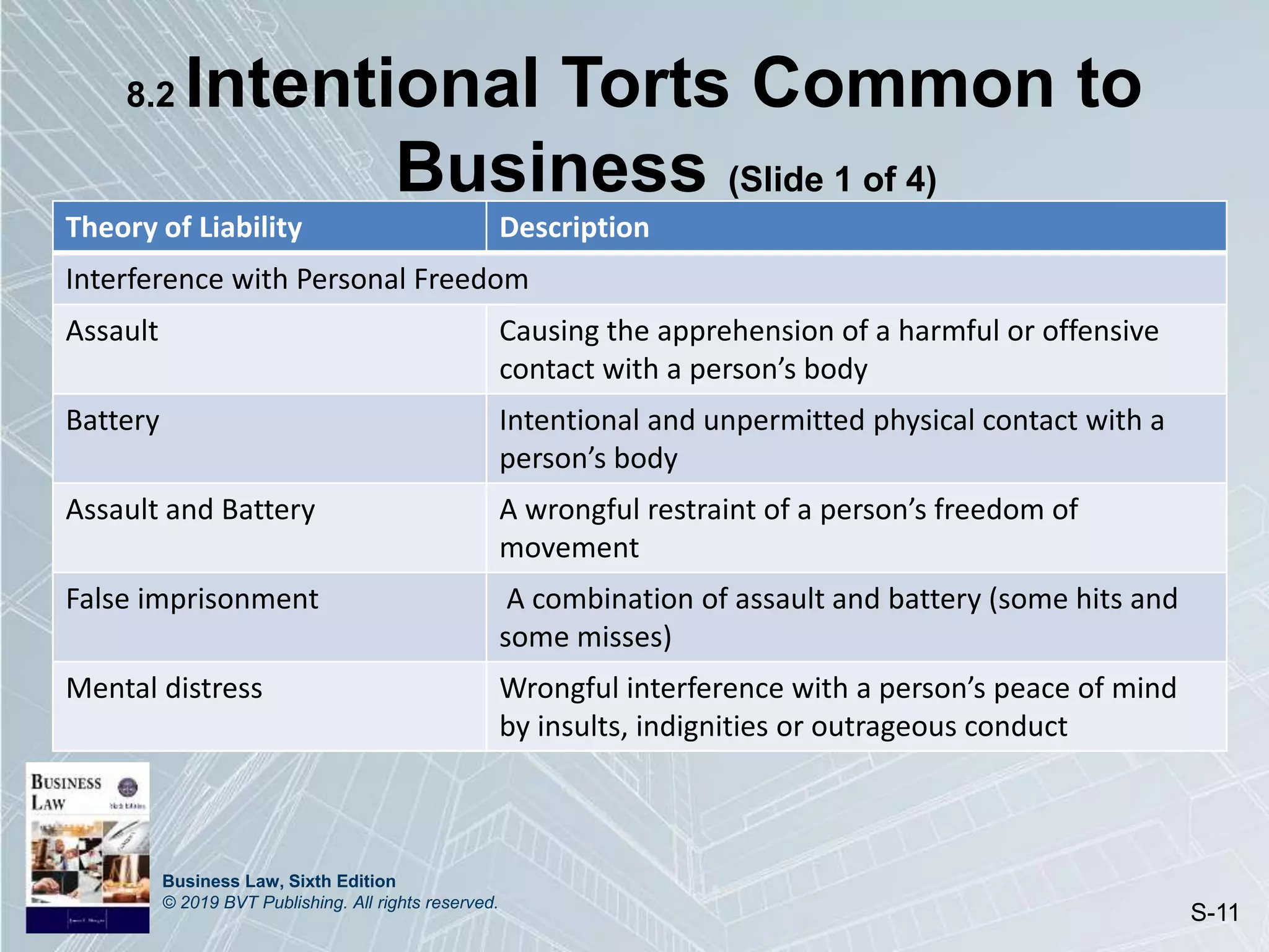 Business Law, Sixth Edition
© 2019 BVT Publishing. All rights reserved.
S-11
8.2 Intentional Torts Common to
Business (Slide 1 of 4)
Theory of Liability Description
Interference with Personal Freedom
Assault Causing the apprehension of a harmful or offensive
contact with a person’s body
Battery Intentional and unpermitted physical contact with a
person’s body
Assault and Battery A wrongful restraint of a person’s freedom of
movement
False imprisonment A combination of assault and battery (some hits and
some misses)
Mental distress Wrongful interference with a person’s peace of mind
by insults, indignities or outrageous conduct
 