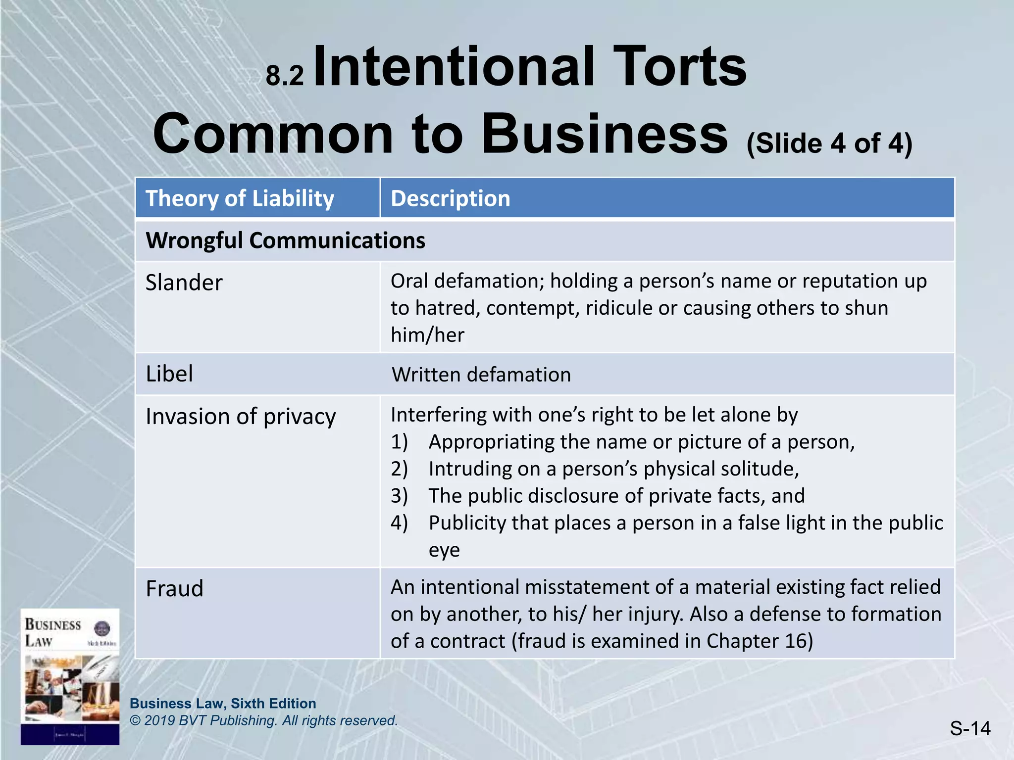 Business Law, Sixth Edition
© 2019 BVT Publishing. All rights reserved.
S-14
8.2 Intentional Torts
Common to Business (Slide 4 of 4)
Theory of Liability Description
Wrongful Communications
Slander Oral defamation; holding a person’s name or reputation up
to hatred, contempt, ridicule or causing others to shun
him/her
Libel Written defamation
Invasion of privacy Interfering with one’s right to be let alone by
1) Appropriating the name or picture of a person,
2) Intruding on a person’s physical solitude,
3) The public disclosure of private facts, and
4) Publicity that places a person in a false light in the public
eye
Fraud An intentional misstatement of a material existing fact relied
on by another, to his/ her injury. Also a defense to formation
of a contract (fraud is examined in Chapter 16)
 