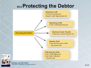 Business Law, Sixth Edition
© 2019 BVT Publishing. All rights reserved.
S-10
43.2 Protecting the Debtor
 