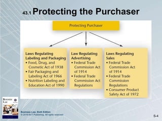 Business Law, Sixth Edition
© 2019 BVT Publishing. All rights reserved.
S-4
43.1 Protecting the Purchaser
 