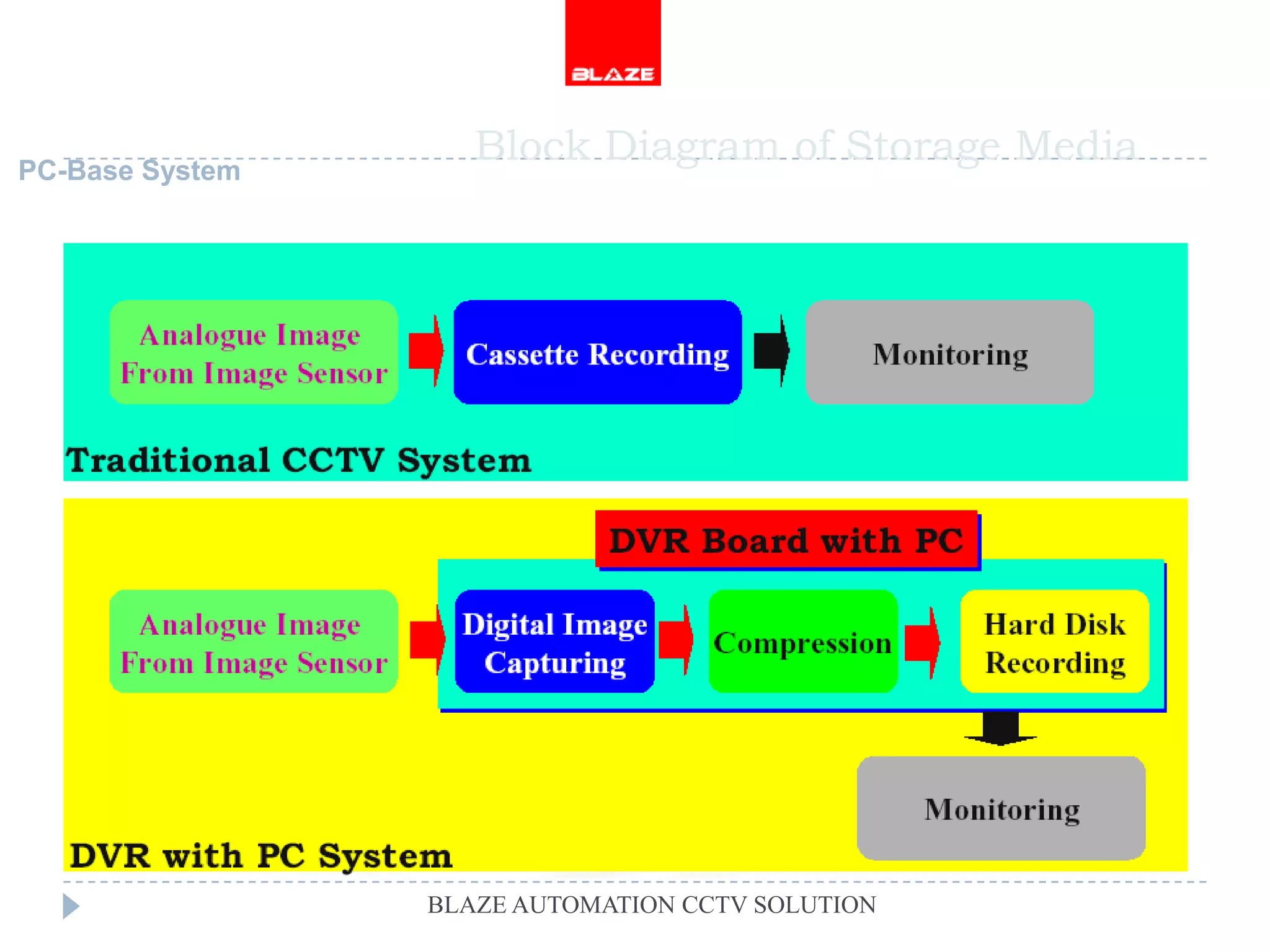 PC-Base System
                    Block Diagram of Storage Media




                 BLAZE AUTOMATION CCTV SOLUTION
 