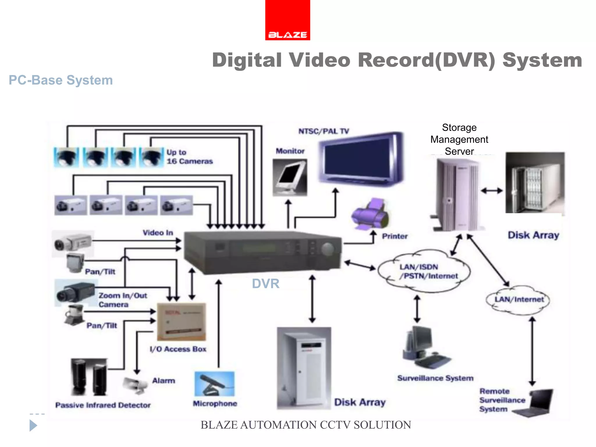 Digital Video Record(DVR) System
PC-Base System


                                                    Storage
                                                  Management
                                                    Server




                        DVR




                 BLAZE AUTOMATION CCTV SOLUTION
 