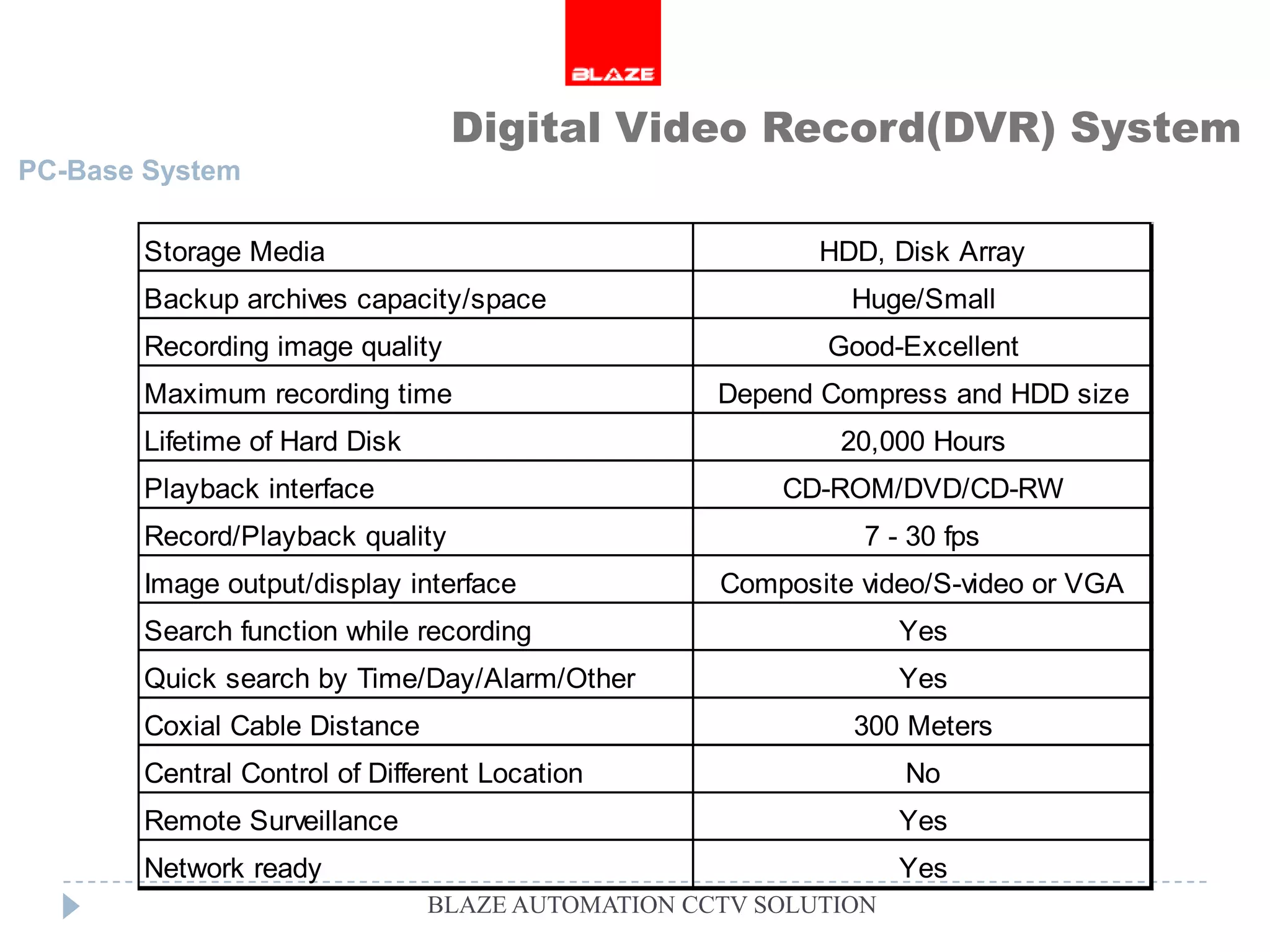 Digital Video Record(DVR) System
PC-Base System

       Storage Media                                     HDD, Disk Array
       Backup archives capacity/space                      Huge/Small
       Recording image quality                            Good-Excellent
       Maximum recording time                     Depend Compress and HDD size
       Lifetime of Hard Disk                              20,000 Hours
       Playback interface                             CD-ROM/DVD/CD-RW
       Record/Playback quality                              7 - 30 fps
       Image output/display interface             Composite video/S-video or VGA
       Search function while recording                          Yes
       Quick search by Time/Day/Alarm/Other                     Yes
       Coxial Cable Distance                               300 Meters
       Central Control of Different Location                    No
       Remote Surveillance                                      Yes
       Network ready                                            Yes
                               BLAZE AUTOMATION CCTV SOLUTION
 