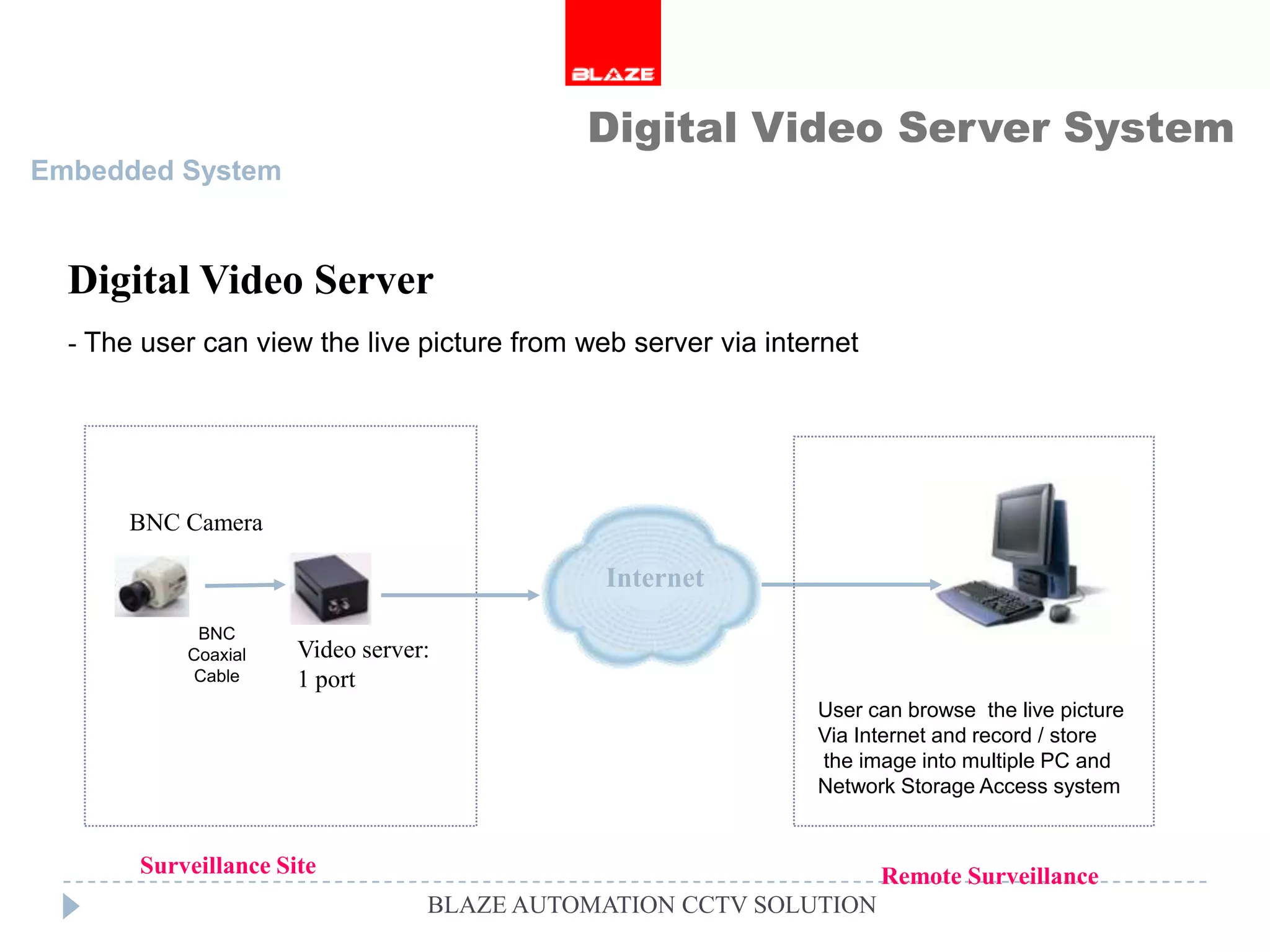 Digital Video Server System
Embedded System



  Digital Video Server
  - The user can view the live picture from web server via internet




       BNC Camera

                                              Internet
            BNC
           Coaxial    Video server:
            Cable     1 port
                                                               User can browse the live picture
                                                               Via Internet and record / store
                                                               the image into multiple PC and
                                                               Network Storage Access system


       Surveillance Site                                              Remote Surveillance
                                  BLAZE AUTOMATION CCTV SOLUTION
 