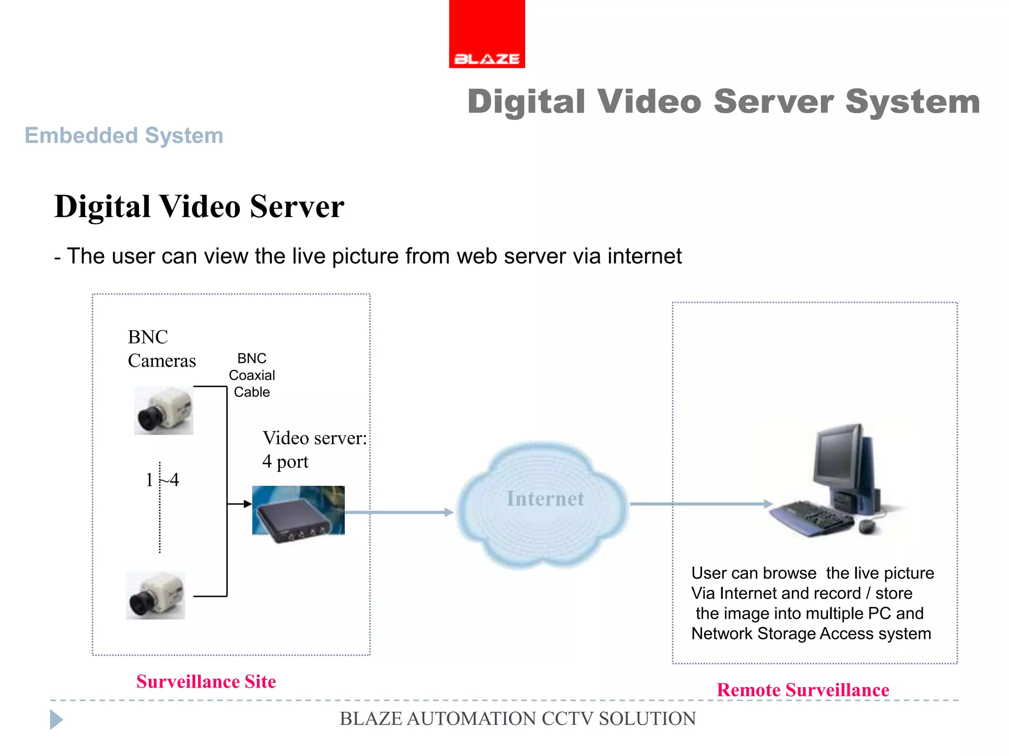 Digital Video Server System
Embedded System


  Digital Video Server
  - The user can view the live picture from web server via internet


         BNC
         Cameras      BNC
                     Coaxial
                      Cable


                          Video server:
                          4 port
           1 ~4
                                                 Internet


                                                                      User can browse the live picture
                                                                      Via Internet and record / store
                                                                      the image into multiple PC and
                                                                      Network Storage Access system

          Surveillance Site                                              Remote Surveillance
                                   BLAZE AUTOMATION CCTV SOLUTION
 
