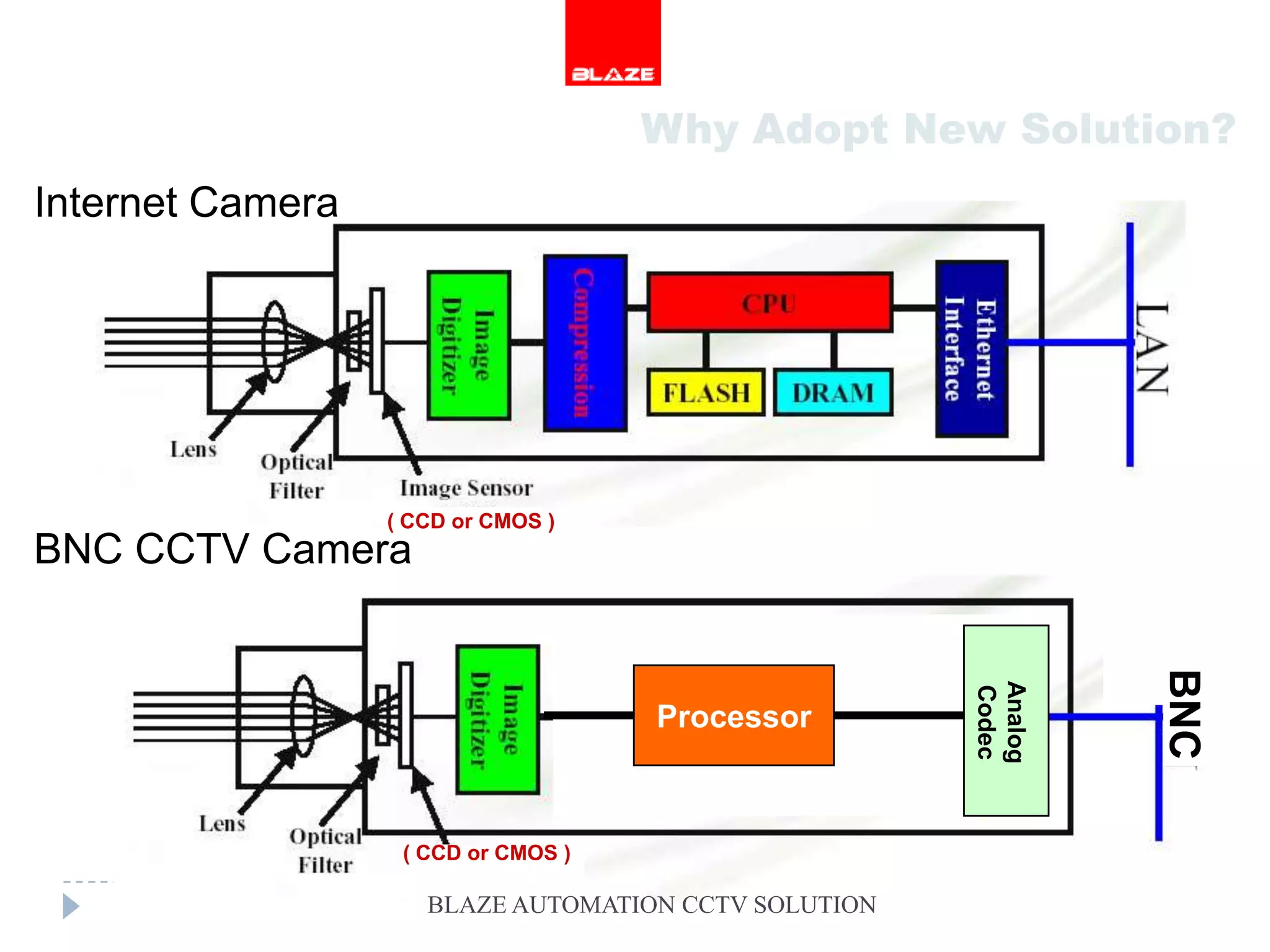 Why Adopt New Solution?
Internet Camera




                  ( CCD or CMOS )
BNC CCTV Camera




                                                               BNC
                                                      Analog
                                                      Codec
                                     Processor



                   ( CCD or CMOS )

                     BLAZE AUTOMATION CCTV SOLUTION
 
