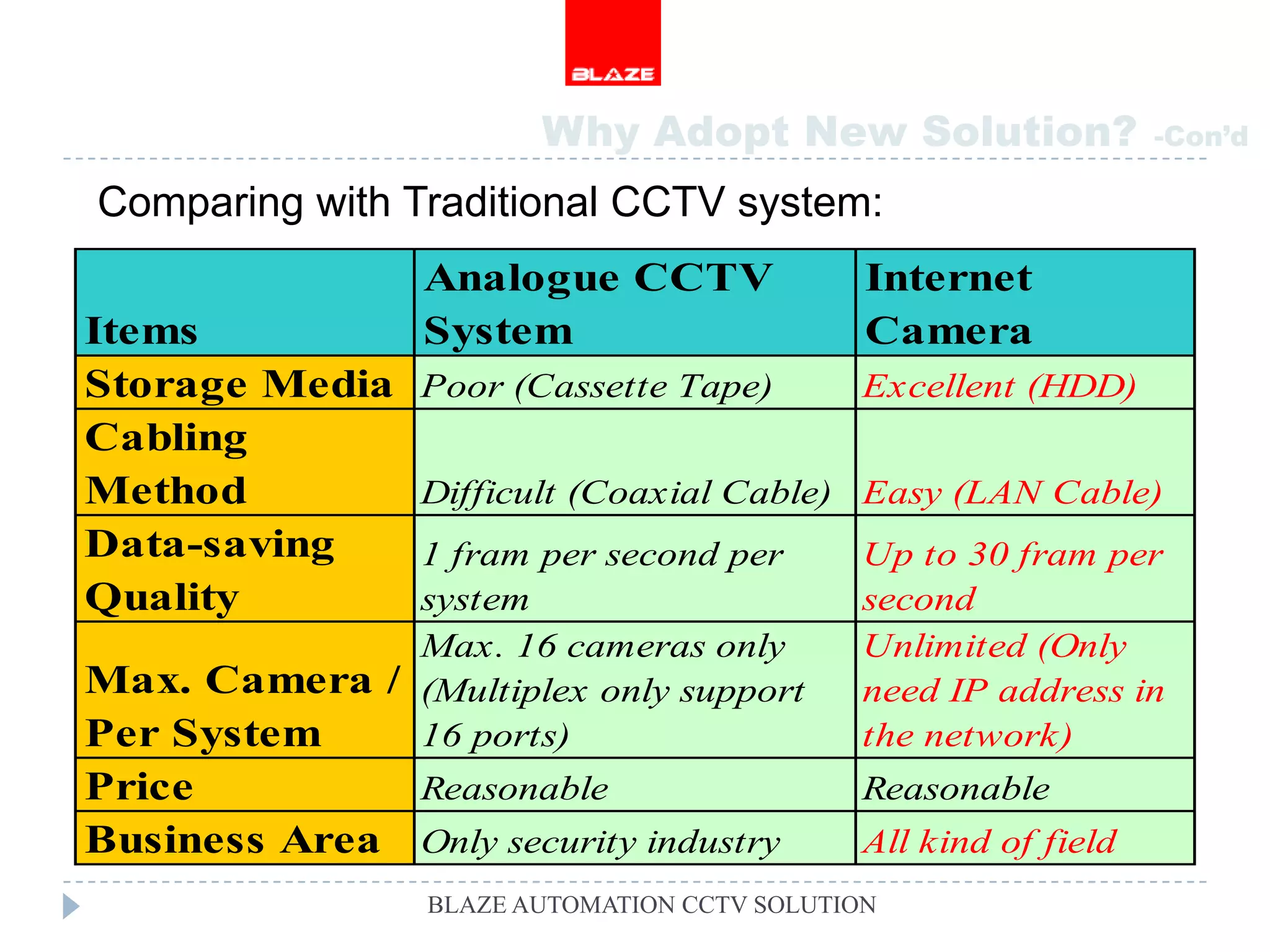 Why Adopt New Solution?                   -Con’d

Comparing with Traditional CCTV system:
                 Analogue CCTV                Internet
Items            System                       Camera
Storage Media    Poor (Cassette Tape)         Excellent (HDD)
Cabling
Method           Difficult (Coaxial Cable) Easy (LAN Cable)
Data-saving   1 fram per second per           Up to 30 fram per
Quality       system                          second
              Max. 16 cameras only            Unlimited (Only
Max. Camera / (Multiplex only support         need IP address in
Per System    16 ports)                       the network)
Price         Reasonable                      Reasonable
Business Area Only security industry          All kind of field
                 BLAZE AUTOMATION CCTV SOLUTION
 