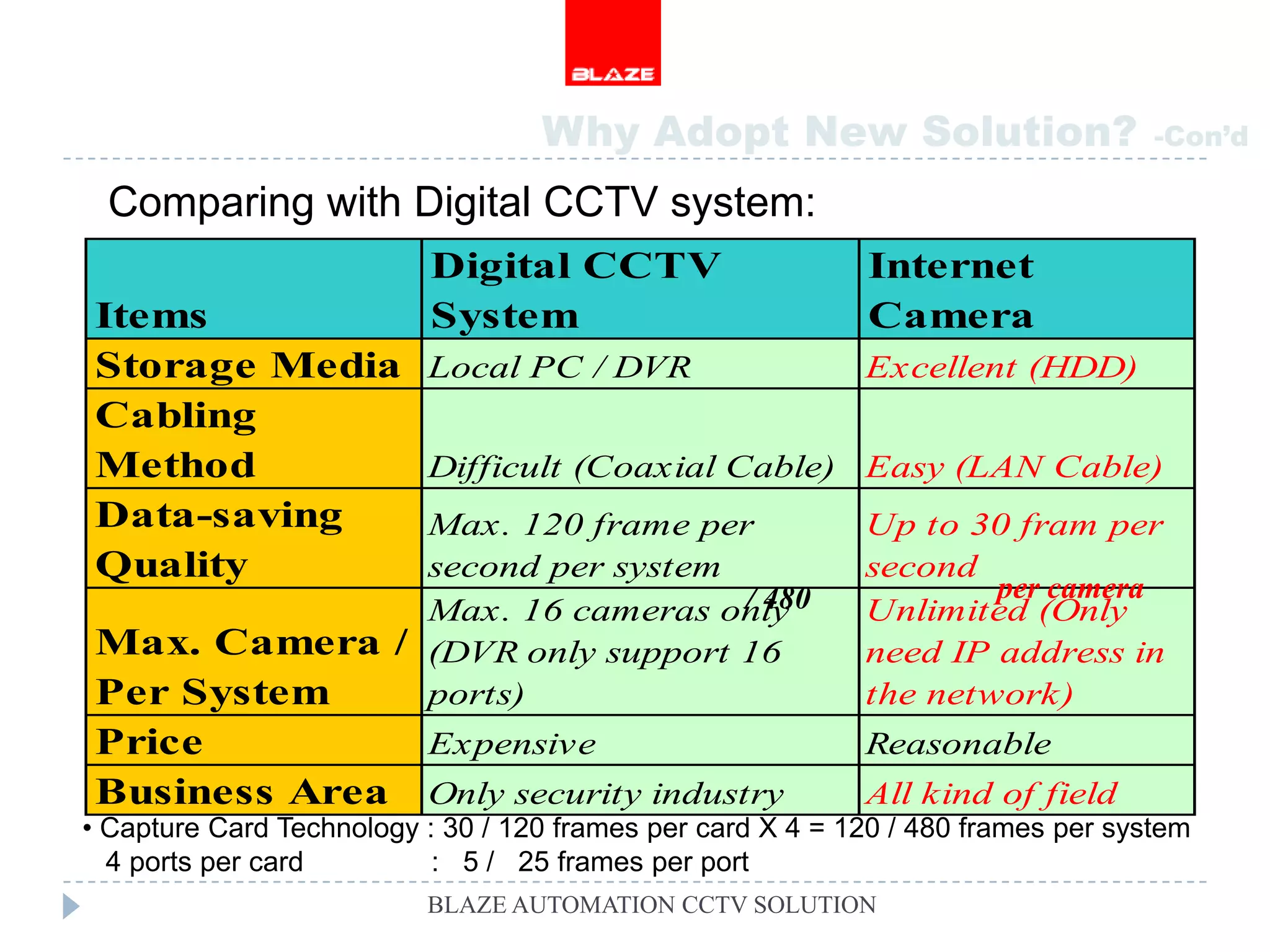 Why Adopt New Solution?                         -Con’d

  Comparing with Digital CCTV system:
                           Digital CCTV                     Internet
Items                      System                           Camera
Storage Media             Local PC / DVR                    Excellent (HDD)
Cabling
Method                    Difficult (Coaxial Cable) Easy (LAN Cable)
Data-saving   Max. 120 frame per                            Up to 30 fram per
Quality       second per system                             second
                                / 480                               per camera
              Max. 16 cameras only                          Unlimited (Only
Max. Camera / (DVR only support 16                          need IP address in
Per System    ports)                                        the network)
Price                     Expensive                         Reasonable
Business Area             Only security industry            All kind of field
• Capture Card Technology : 30 / 120 frames per card X 4 = 120 / 480 frames per system
  4 ports per card         : 5 / 25 frames per port
                          BLAZE AUTOMATION CCTV SOLUTION
 