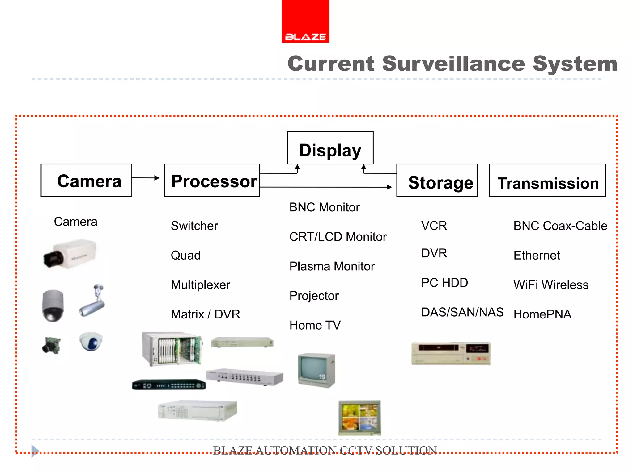 Current Surveillance System



                           Display
Camera   Processor                          Storage   Transmission
                          BNC Monitor
Camera   Switcher                            VCR        BNC Coax-Cable
                          CRT/LCD Monitor
         Quad                                DVR        Ethernet
                          Plasma Monitor
         Multiplexer                         PC HDD     WiFi Wireless
                          Projector
         Matrix / DVR                        DAS/SAN/NAS HomePNA
                          Home TV




                BLAZE AUTOMATION CCTV SOLUTION
 