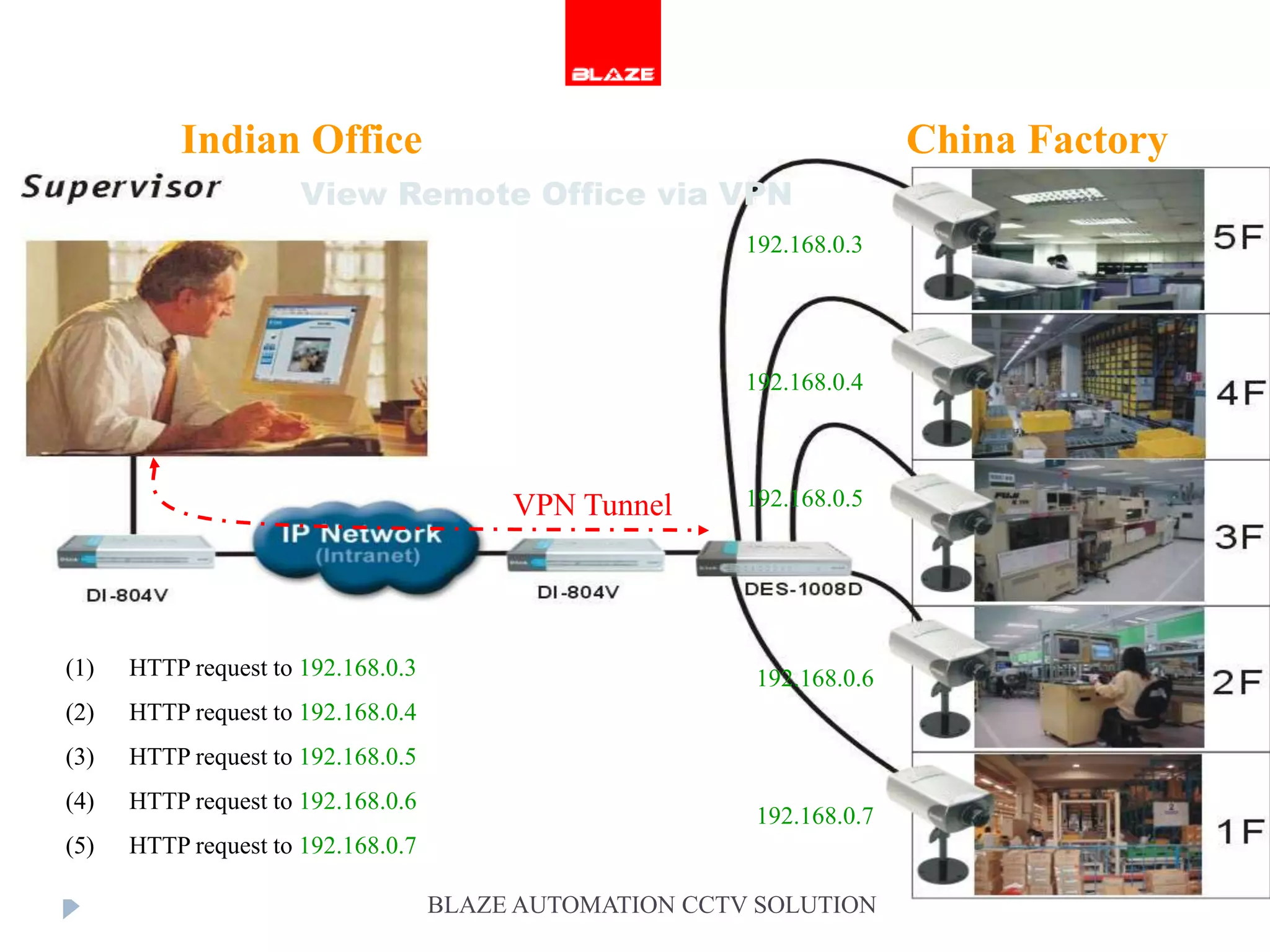 Indian Office                                                China Factory
                      View Remote Office via VPN
                                                         192.168.0.3




                                                         192.168.0.4




                                         VPN Tunnel      192.168.0.5




(1)   HTTP request to 192.168.0.3                        192.168.0.6
(2)   HTTP request to 192.168.0.4
(3)   HTTP request to 192.168.0.5
(4)   HTTP request to 192.168.0.6
                                                         192.168.0.7
(5)   HTTP request to 192.168.0.7

                                    BLAZE AUTOMATION CCTV SOLUTION
 