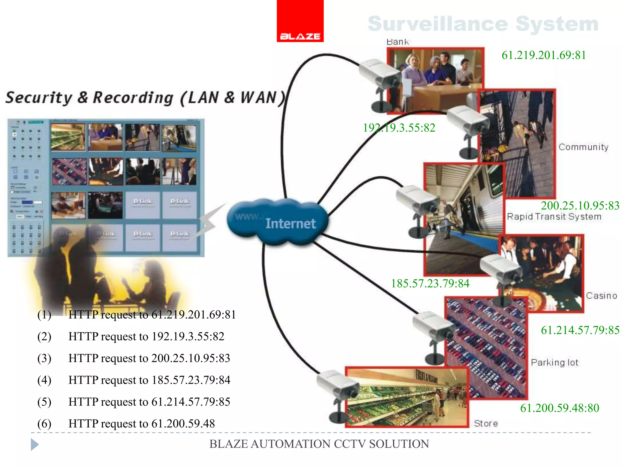 Surveillance System
                                                                            61.219.201.69:81




                                                     192.19.3.55:82




                                                                                   200.25.10.95:83




                                                          185.57.23.79:84

(1)   HTTP request to 61.219.201.69:81
                                                                                   61.214.57.79:85
(2)   HTTP request to 192.19.3.55:82
(3)   HTTP request to 200.25.10.95:83
(4)   HTTP request to 185.57.23.79:84
(5)   HTTP request to 61.214.57.79:85
                                                                               61.200.59.48:80
(6)   HTTP request to 61.200.59.48
                                 BLAZE AUTOMATION CCTV SOLUTION
 