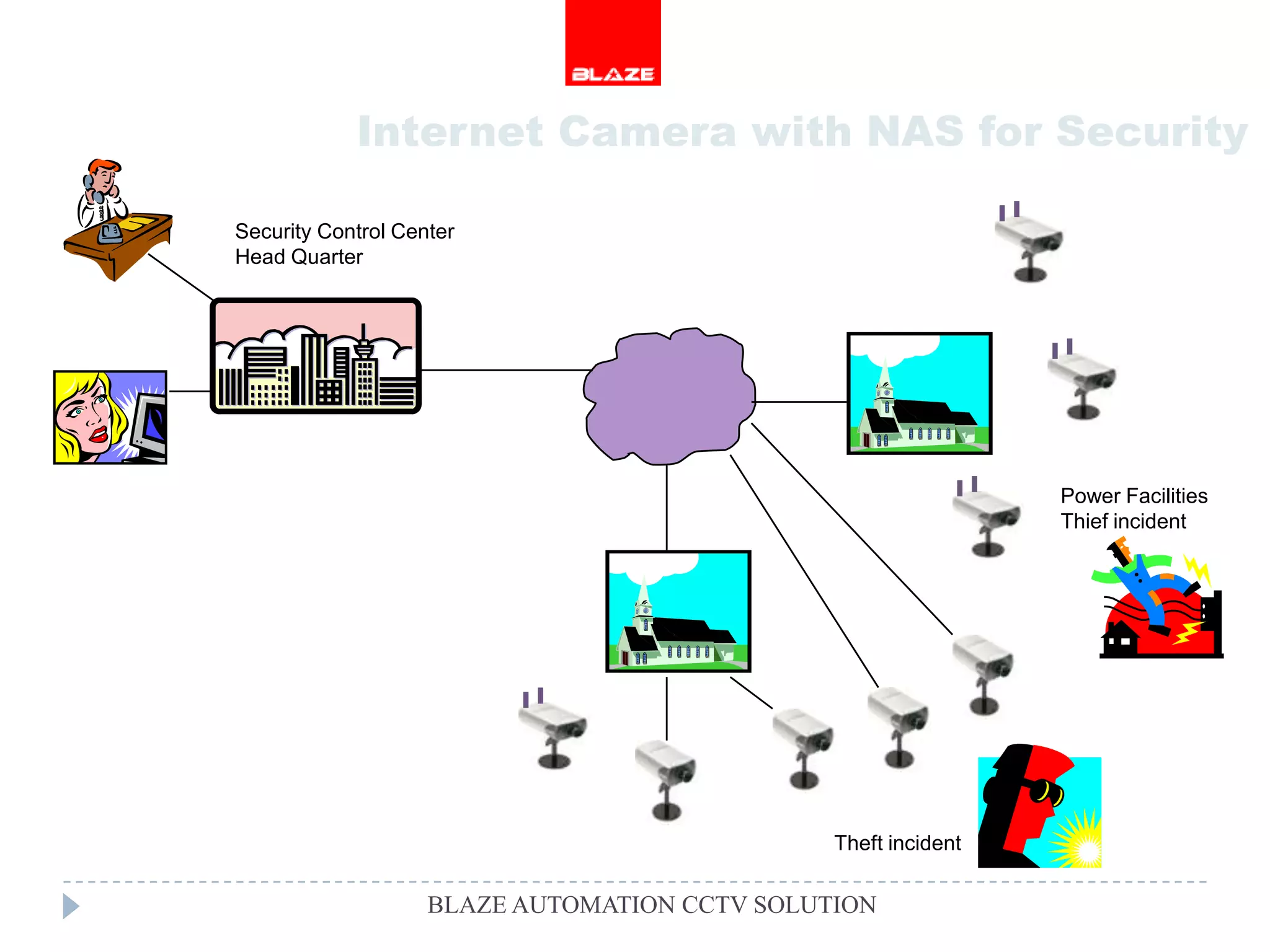 Internet Camera with NAS for Security

Security Control Center
Head Quarter




                                                                Power Facilities
                                                                Thief incident




                                               Theft incident

                    BLAZE AUTOMATION CCTV SOLUTION
 