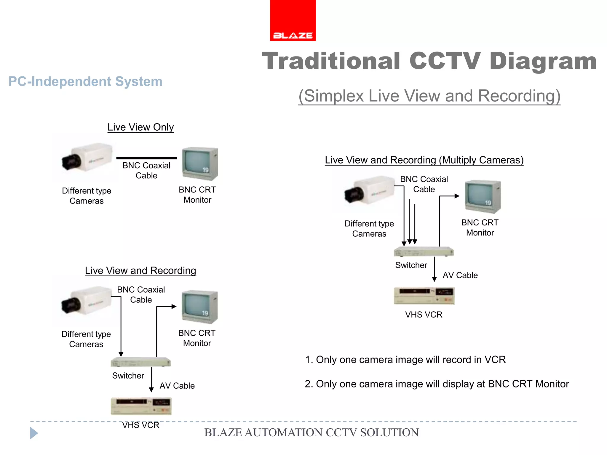 Traditional CCTV Diagram
PC-Independent System
                                                            (Simplex Live View and Recording)
                    Live View Only


                          BNC Coaxial
                                                                 Live View and Recording (Multiply Cameras)
                            Cable                                                      BNC Coaxial
       Different type                   BNC CRT                                          Cable
         Cameras                         Monitor

                                                                     Different type                   BNC CRT
                                                                       Cameras                         Monitor


                                                                                      Switcher
             Live View and Recording                                                              AV Cable
                         BNC Coaxial
                           Cable
                                                                                        VHS VCR

       Different type                   BNC CRT
         Cameras                         Monitor

                                                             1. Only one camera image will record in VCR
                        Switcher
                                    AV Cable                 2. Only one camera image will display at BNC CRT Monitor



                          VHS VCR
                                               BLAZE AUTOMATION CCTV SOLUTION
 