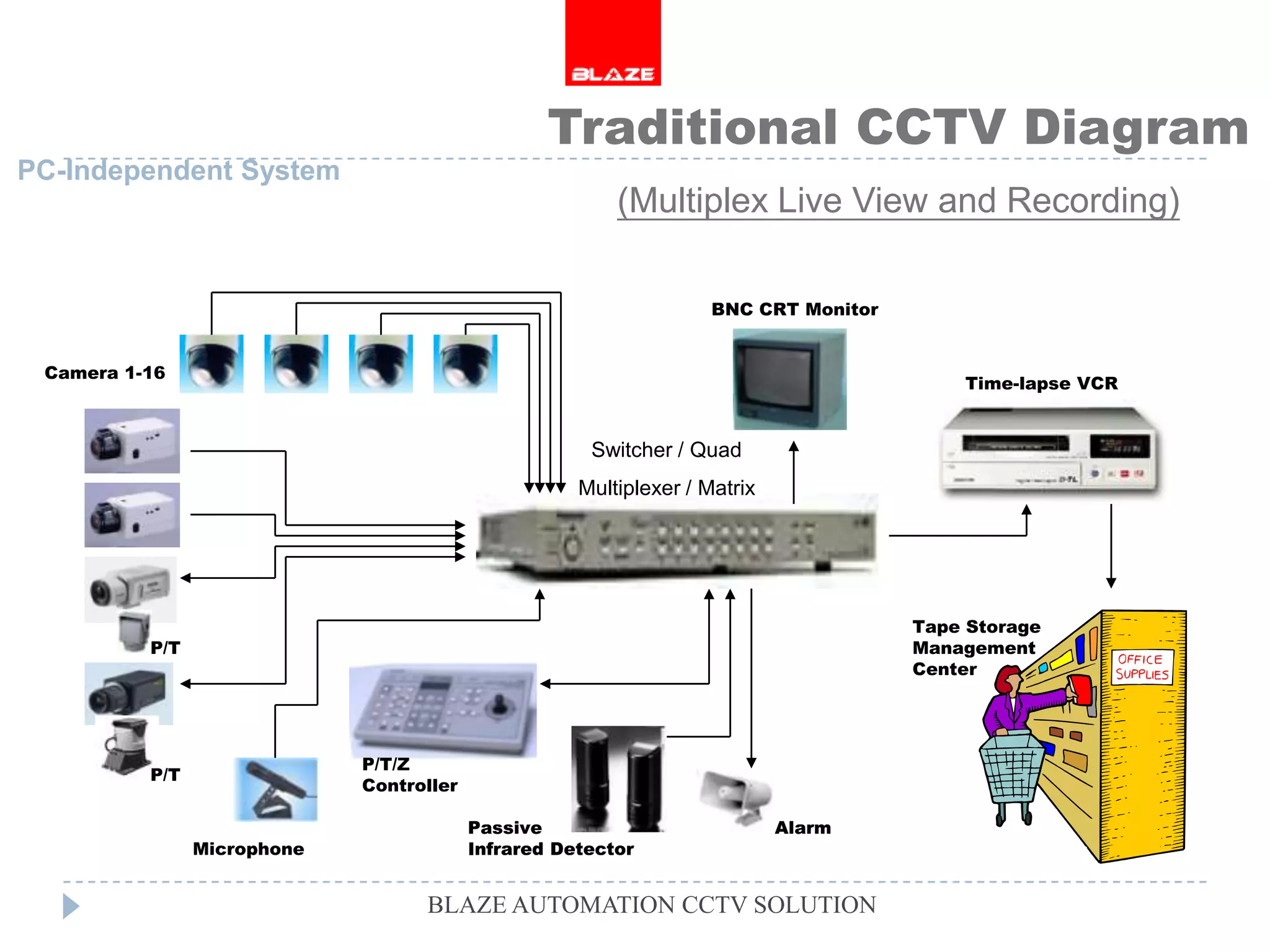 Traditional CCTV Diagram
PC-Independent System
                                                         (Multiplex Live View and Recording)

                                                                    BNC CRT Monitor


 Camera 1-16
                                                                                          Time-lapse VCR


                                                      Switcher / Quad
                                                     Multiplexer / Matrix




                                                                                      Tape Storage
          P/T                                                                         Management
                                                                                      Center




                             P/T/Z
          P/T
                             Controller

                                          Passive                           Alarm
                Microphone                Infrared Detector


                                   BLAZE AUTOMATION CCTV SOLUTION
 