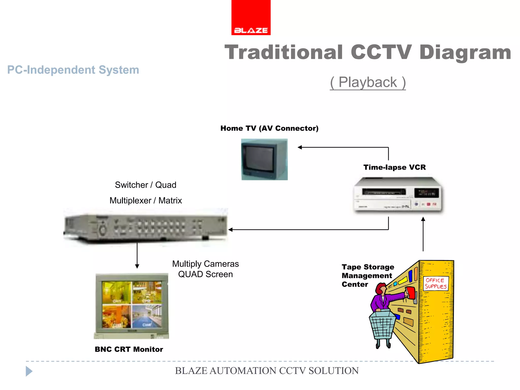 Traditional CCTV Diagram
PC-Independent System
                                                                     ( Playback )


                                            Home TV (AV Connector)




                                                                          Time-lapse VCR

                 Switcher / Quad
                Multiplexer / Matrix




                                 Multiply Cameras                     Tape Storage
                                  QUAD Screen                         Management
                                                                      Center




             BNC CRT Monitor


                                  BLAZE AUTOMATION CCTV SOLUTION
 