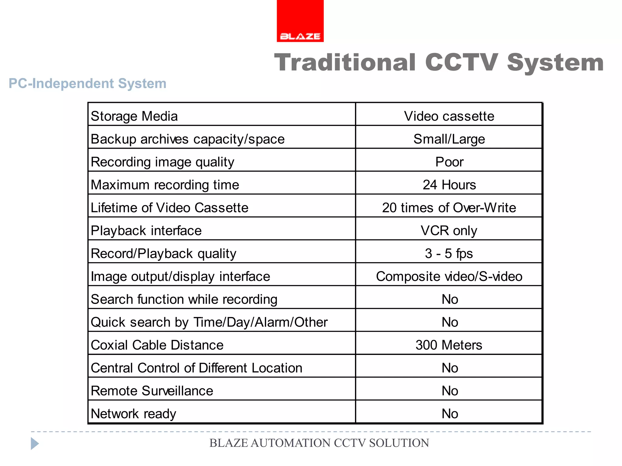 Traditional CCTV System
PC-Independent System

          Storage Media                                  Video cassette
          Backup archives capacity/space                   Small/Large
          Recording image quality                               Poor
          Maximum recording time                            24 Hours
          Lifetime of Video Cassette                  20 times of Over-Write
          Playback interface                                VCR only
          Record/Playback quality                           3 - 5 fps
          Image output/display interface             Composite video/S-video
          Search function while recording                       No
          Quick search by Time/Day/Alarm/Other                  No
          Coxial Cable Distance                            300 Meters
          Central Control of Different Location                 No
          Remote Surveillance                                   No
          Network ready                                         No

                               BLAZE AUTOMATION CCTV SOLUTION
 