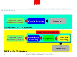 PC-Base System
                    Block Diagram of Storage Media




                 BLAZE AUTOMATION CCTV SOLUTION
 