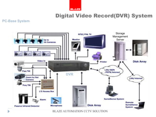 Digital Video Record(DVR) System
PC-Base System


                                                    Storage
                                                  Management
                                                    Server




                        DVR




                 BLAZE AUTOMATION CCTV SOLUTION
 
