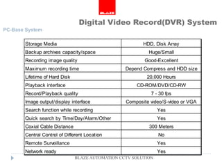 Digital Video Record(DVR) System
PC-Base System

       Storage Media                                     HDD, Disk Array
       Backup archives capacity/space                      Huge/Small
       Recording image quality                            Good-Excellent
       Maximum recording time                     Depend Compress and HDD size
       Lifetime of Hard Disk                              20,000 Hours
       Playback interface                             CD-ROM/DVD/CD-RW
       Record/Playback quality                              7 - 30 fps
       Image output/display interface             Composite video/S-video or VGA
       Search function while recording                          Yes
       Quick search by Time/Day/Alarm/Other                     Yes
       Coxial Cable Distance                               300 Meters
       Central Control of Different Location                    No
       Remote Surveillance                                      Yes
       Network ready                                            Yes
                               BLAZE AUTOMATION CCTV SOLUTION
 