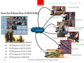 Surveillance System
                                                                            61.219.201.69:81




                                                     192.19.3.55:82




                                                                                   200.25.10.95:83




                                                          185.57.23.79:84

(1)   HTTP request to 61.219.201.69:81
                                                                                   61.214.57.79:85
(2)   HTTP request to 192.19.3.55:82
(3)   HTTP request to 200.25.10.95:83
(4)   HTTP request to 185.57.23.79:84
(5)   HTTP request to 61.214.57.79:85
                                                                               61.200.59.48:80
(6)   HTTP request to 61.200.59.48
                                 BLAZE AUTOMATION CCTV SOLUTION
 