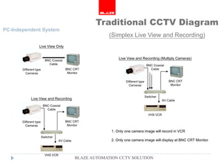 Traditional CCTV Diagram
PC-Independent System
                                                            (Simplex Live View and Recording)
                    Live View Only


                          BNC Coaxial
                                                                 Live View and Recording (Multiply Cameras)
                            Cable                                                      BNC Coaxial
       Different type                   BNC CRT                                          Cable
         Cameras                         Monitor

                                                                     Different type                   BNC CRT
                                                                       Cameras                         Monitor


                                                                                      Switcher
             Live View and Recording                                                              AV Cable
                         BNC Coaxial
                           Cable
                                                                                        VHS VCR

       Different type                   BNC CRT
         Cameras                         Monitor

                                                             1. Only one camera image will record in VCR
                        Switcher
                                    AV Cable                 2. Only one camera image will display at BNC CRT Monitor



                          VHS VCR
                                               BLAZE AUTOMATION CCTV SOLUTION
 